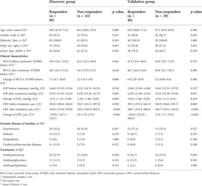 Metabolomics study of treatment response to conbercept of patients with neovascular age-related macular degeneration and polypoidal choroidal vasculopathy